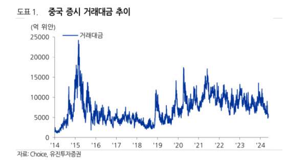 ▲중국 증시 거래대금 추이. 자료=유진투자증권