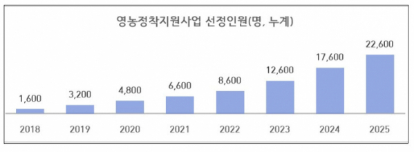 (자료제공=농림축산식품부)