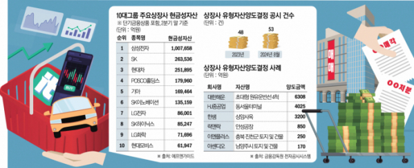 ▲10대그룹 주요상장사 현금성 자산(2분기 말 기준) (에프앤가이드)