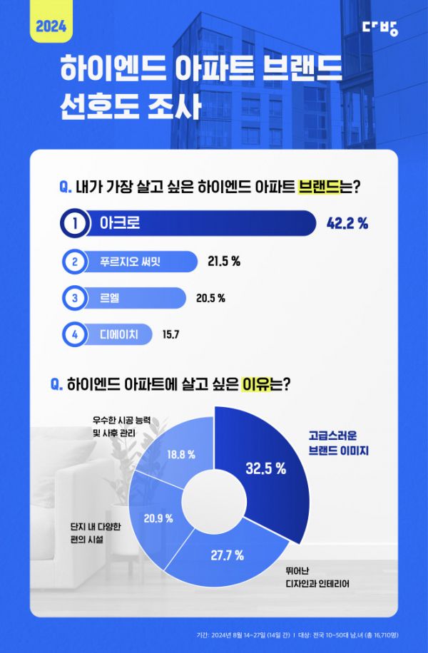 ▲다방 '2024 하이엔드 아파트 브랜드 선호도 조사' 결과. (자료제공=다방)