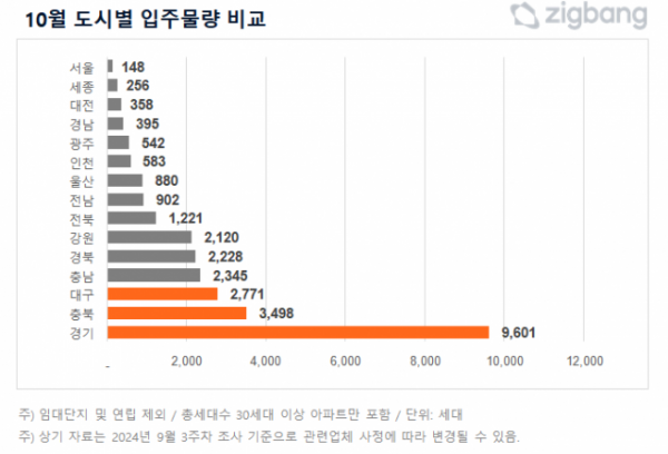 ▲10월 도시별 입주물량 비교 (자료제공=직방)