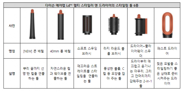 ▲다이슨 에어랩 i.d 멀티 스타일러 앤 드라이어의 스타일링 툴 6종 (사진제공-다이슨코리아)