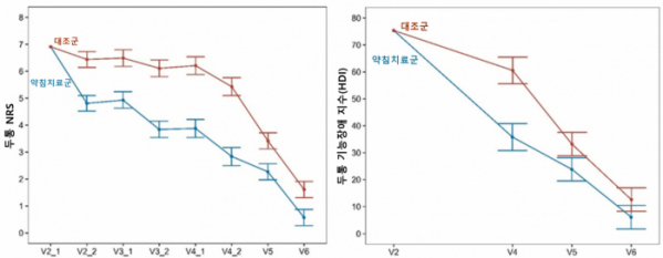 ▲두통 통증 숫자 척도(NRS)와 두통 기능장애 지수(HDI) 비교 그래프 (사진제공=자생한방병원)