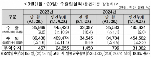 ▲9월 1~20일 수출입실적 (자료제공=관세청)