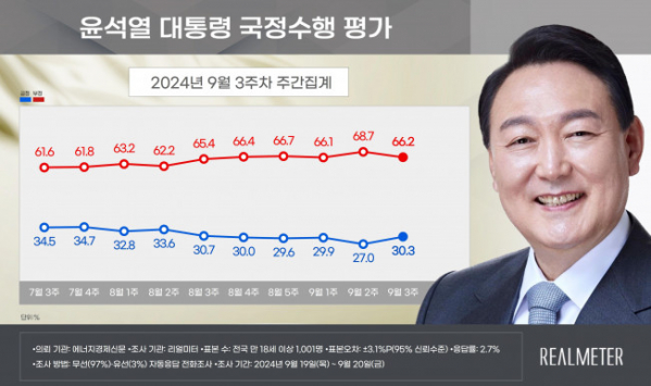 ▲윤석열 대통령 지지율 추이. (리얼미터 제공)