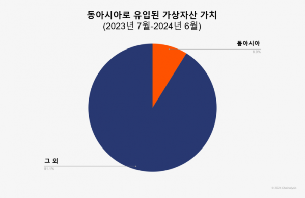 ▲체이널리시스 2024 가상자산 도입 지수 보고서에 따르면 지난해 7월부터 올해 6월까지 동아시아로 유입된 가상자산 가치는 전체 8.9%를 기록했다. (제공=체이널리시스)