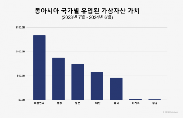 ▲체이널리시스 2024 가상자산 도입 지수 보고서에 따르면 한국에 유입된 가상자산 가치는 173조 원으로 동아시아 1위를 기록했다. (제공=체이널리시스)