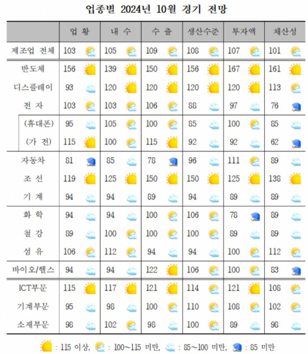 ▲업종별 2024년 10월 경기 전망 (자료제공=산업연구원)