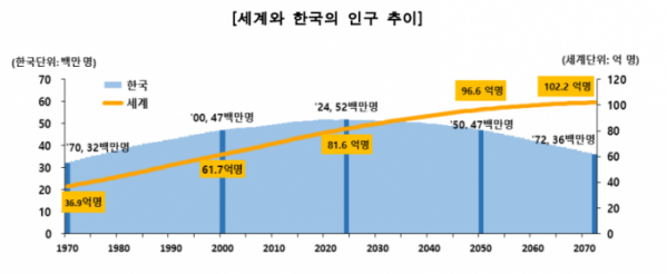 ▲세계와 한국의 인구 추이 (통계청)