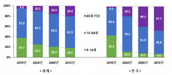 ▲세계와 한국의 인구 구조. (통계청)