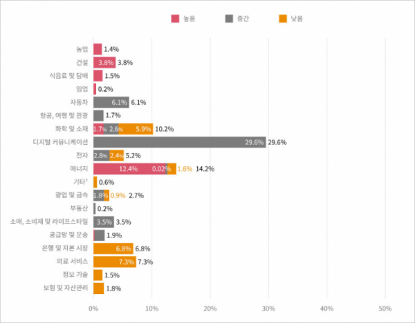 ▲한국거래소 자연 자본 의존 현황 (출처=삼일PwC)