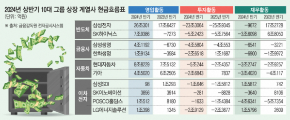 ▲10대 그룹 주요 계열사 (이투데이 취합)