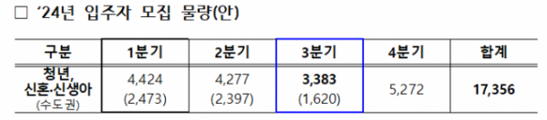 ▲2024년 매입임대주택 모입 물량. (자료제공=국토교통부)