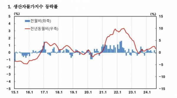 (한국은행)