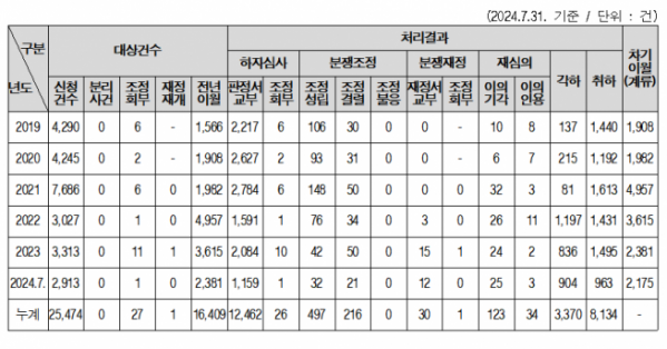 ▲연도별 하자분쟁사건 신청 및 처리현황 (자료제공=국토교통부)