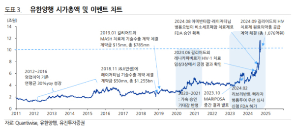 ▲유한양행 이벤트 (사진 = 유진투자증권)