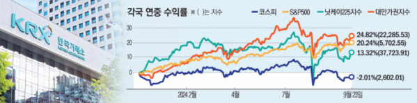 ▲주요국 지수 수익률 (한국거래소 등)