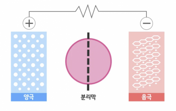 ▲리튬이온배터리의 구조 (출처=LG에너지솔루션)