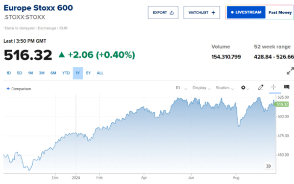 ▲스톡스600지수. 출처 CNBC