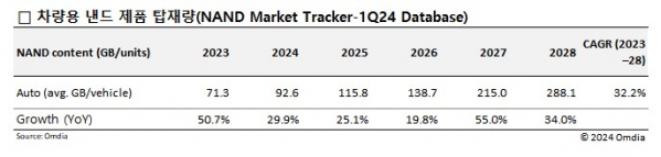 ▲차량용 낸드 제품 탑재량 전망 (자료출처=옴디아)