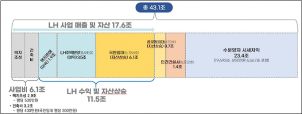 ▲판교 신도시 공동주택 개발로 인한 주체별 개발이익. (자료제공=SH공사)