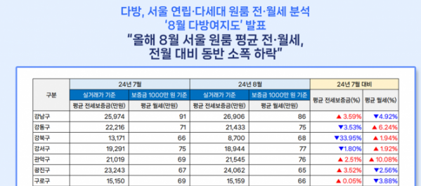 ▲8월 서울 원룸 전·월세 현황. (자료제공=다방)