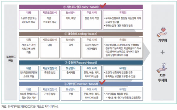 ▲고향부동산 토큰 증권(H-REST)의 유형 (자료제공=국토연구원)