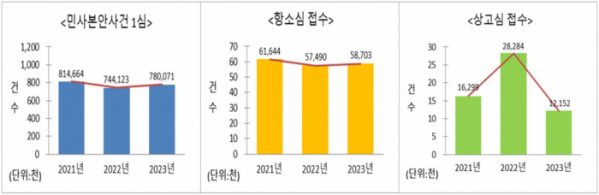 ▲ ‘2024년 사법연감’ (자료 제공 = 대법원 법원행정처)