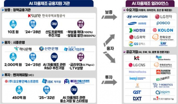 ▲3대 금융 상품 개요 (자료제공=산업통상자원부)