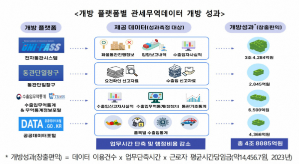 ▲관세무역데이터 개방 성과. (사진제공=관세청)