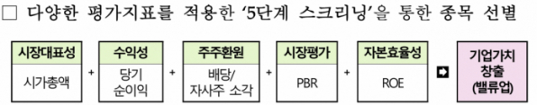 ▲한국거래소는 △시장대표성(시총 상위 400위) △수익성(최근 2년 연속 적자 또는 2년 합산 손익 적자가 아닐 것 △주주환원(최근 2년 연속 배당 또는 자사주 소각 실시 △시장평가(PBR 순위가 전체 또는 산업군내 50% 이내 △자본효율성(산업군별 ROE 순위비율) 등 다양한 평가지표를 적용한 '5단계 스크리닝'을 통해 '코리아 밸류업 지수' 종목을 선별한다고 24일 밝혔다. (출처=한국거래소)