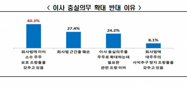 ▲이사 충실의무 확대 반대 이유. (사진제공=한국경제인협회)