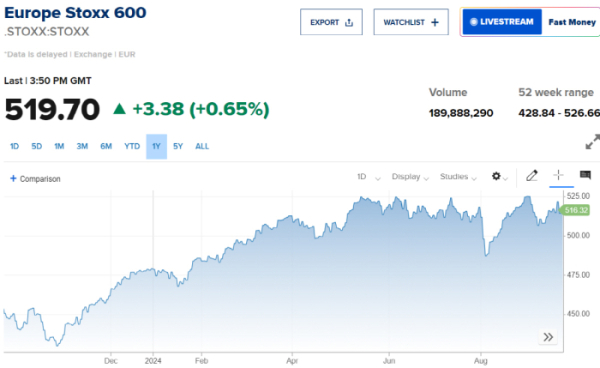 ▲스톡스600지수. 출처 CNBC