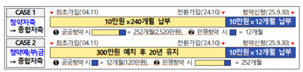 ▲청약예·부금 및 청약저축의 주택청약종합저축 전환 사례. (자료제공=국토교통부)