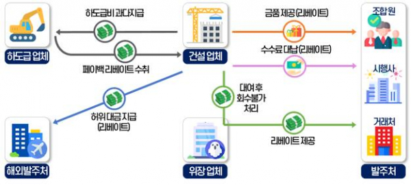 ▲용역 업체, 서류상 회사를 이용해 마련한 자금으로 리베이트를 제공하고, 하청업체에 용역 대금을 과다 지급하여 리베이트를 되받은 건설 업체 (자료제공=국세청)