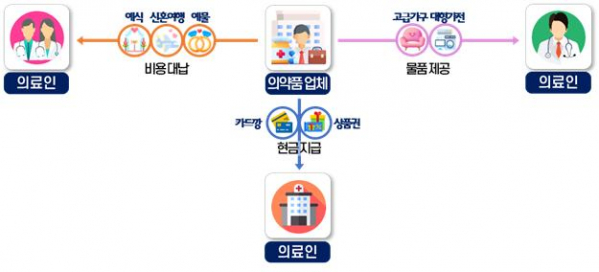 ▲의료인의 호화 결혼 비용을 대납하고, 고급가구･대형가전을 배송하는 등의 방식으로 리베이트 제공한 의약품 업체 (자료제공=국세청)