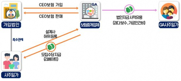 ▲CEO보험 가입법인의 CEO 가족에게 리베이트를 제공한 보험중개 업체 (자료제공=국세청)