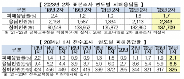 (교육부)