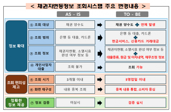 ▲채권자변동정보 조회시스템 주요 변경내용  (사진제공=금융감독원)