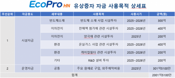 ▲에코프로에이치엔 유상증자 자금 사용 목적 (사진제공=에코프로에이치엔)