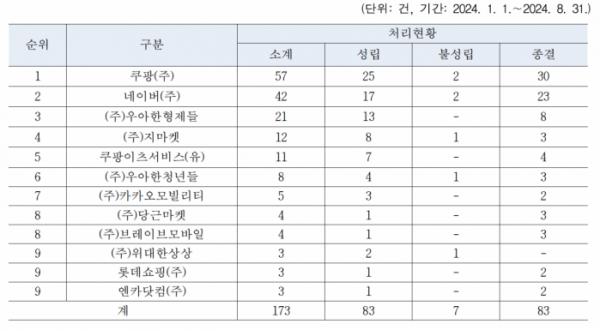 ▲2024년 1~8월 온라인 플랫폼-입점업체 간 분쟁조정 처리 현황 (표 제공=이정문 더불어민주당 의원실)