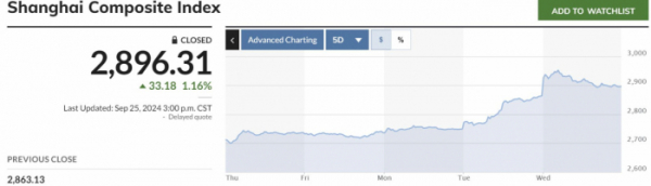 ▲중국증시 상하이종합지수 최근 5거래일간 추이. 25일 종가 전일 대비 1.16% 오른 2896.31. 출처 마켓워치 