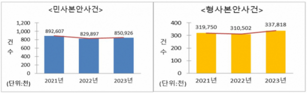 ▲ ‘2024년 사법연감’ (출처 = 대법원 법원행정처)