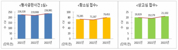 ▲ ‘2024년 사법연감’ (출처 = 대법원 법원행정처)