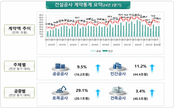 ▲2024년 2분기 건설공사 계약통계. (자료제공=국토교통부)