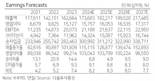 (출처=다올투자증권)