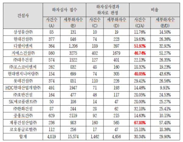 ▲최근 5년간 시공 상위 20위권에 든 15개 업체 하자판정비율 (자료제공=국토교통부)