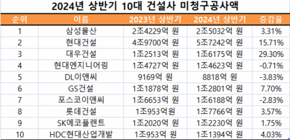 ▲2024년 상반기 10대 건설사 미청구공사액 (자료제공=금융감독원 전자공시시스템)