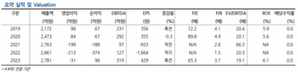 (출처=현대차증권)