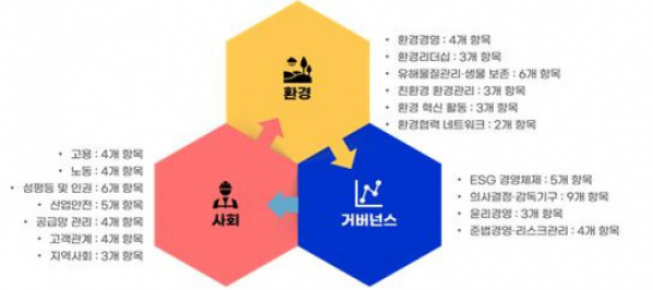 ▲건설산업 ESG 성과지표(안) (자료제공=한국건설산업)